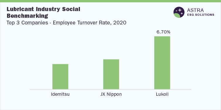 Lubricant Industry Social  Benchmarking-Top 3 Companies (Idemitsu, JX Nippon, Lukoil)-Employee Turnover Rate, 2020